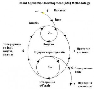 Rapid Application Development (RAD)– методологія швидкої розробки додатків